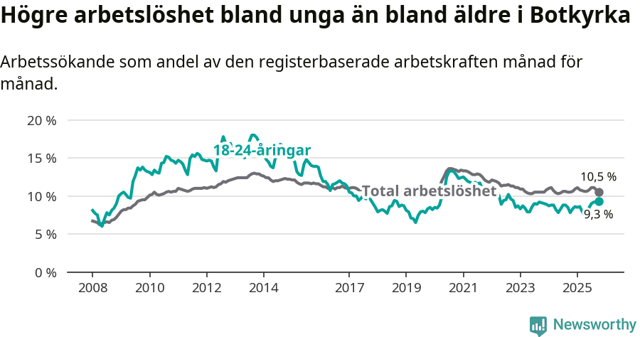 Graf: Skillnad i arbetslöshet mellan unga och hela befolkningen i Botkyrka kommun
