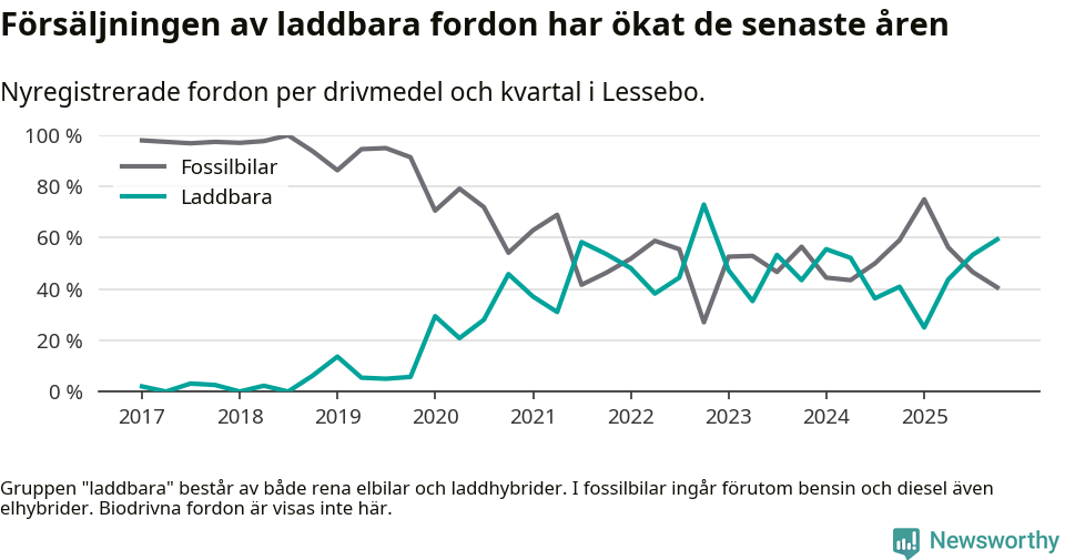 Graf: Andel laddbara bilar av alla nyregistreringar över tid