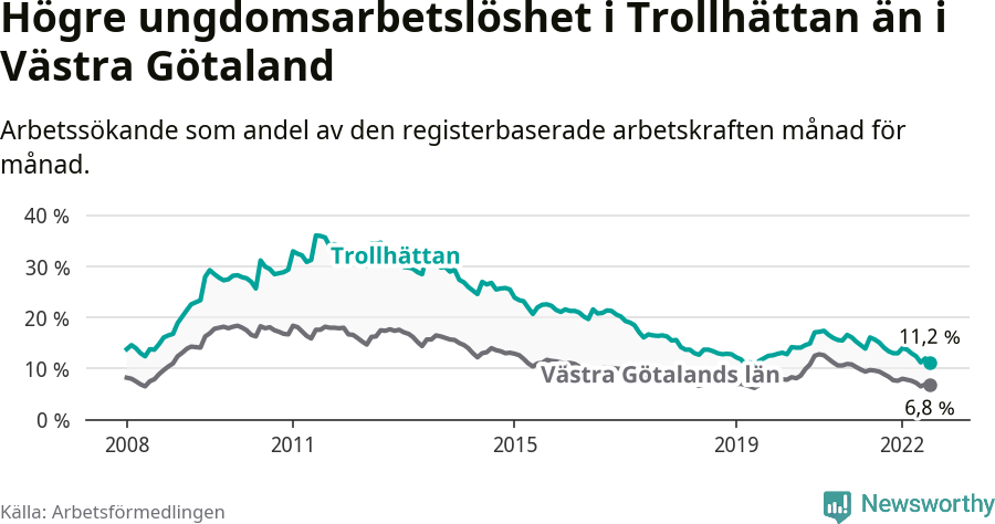 Graf: Arbetslöshet bland unga i Trollhättans kommun och Västra Götalands län