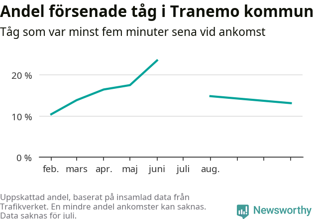 Graf över andel försenade tåg per månad