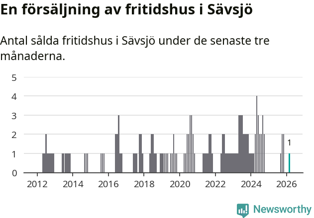 Graf: Antal sålda fritidshus i Sävsjö kommun
