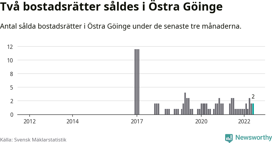 Graf: Antal sålda bostadsrätter i Östra Göinge kommun