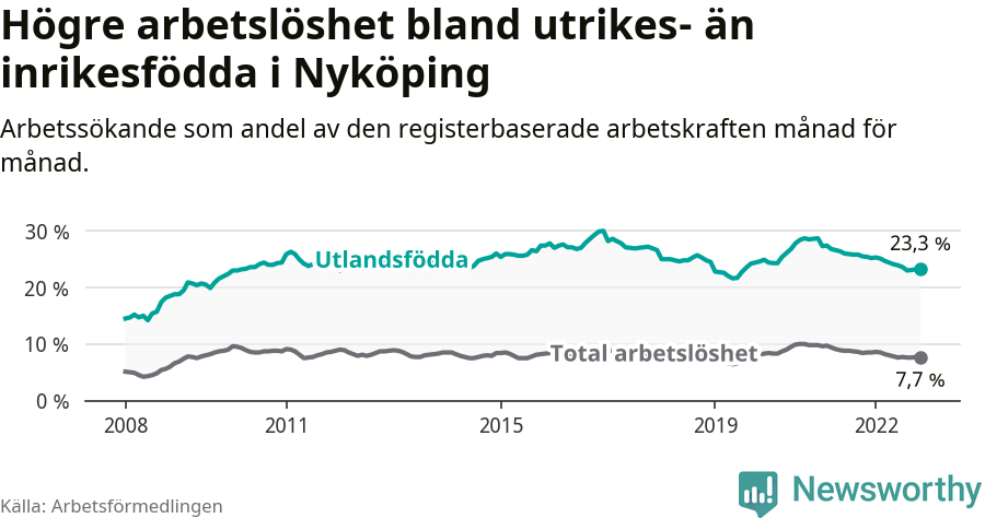 Graf: Skillnad i arbetslöshet mellan utrikesfödda och hela befolkningen i Nyköpings kommun