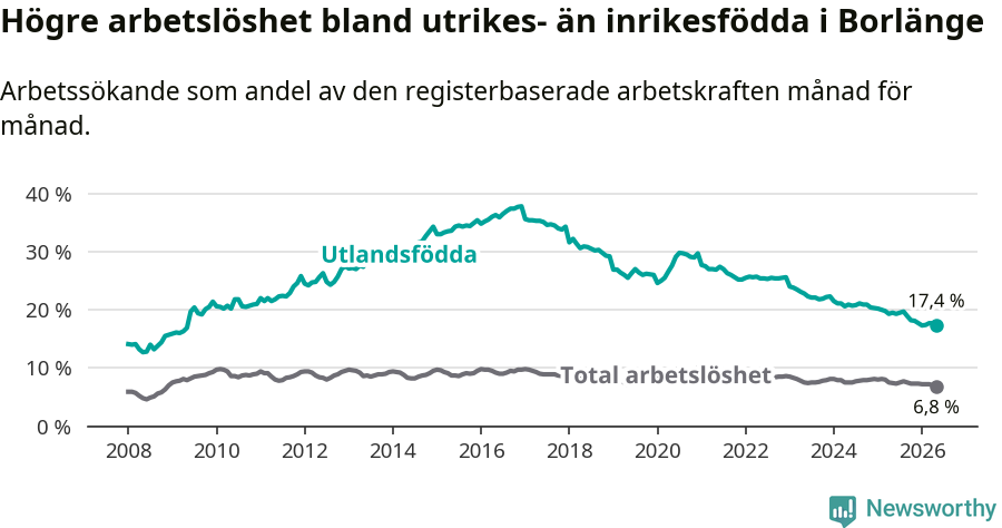 Graf: Skillnad i arbetslöshet mellan utrikesfödda och hela befolkningen i Borlänge kommun