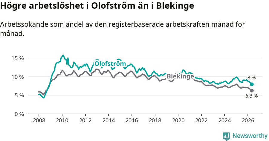 Graf: Arbetslöshet i Olofströms kommun och Blekinge län