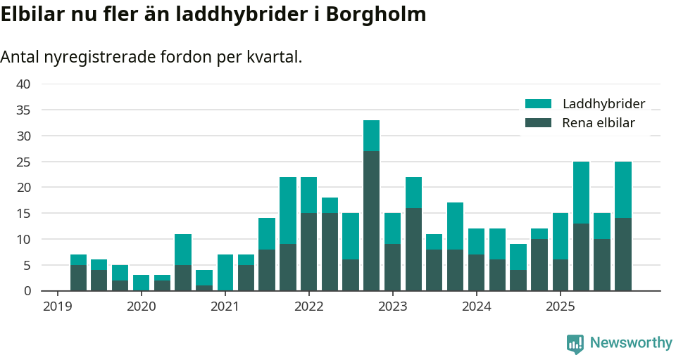 Graf: Antal nya laddhybrider och elbilar över tid
