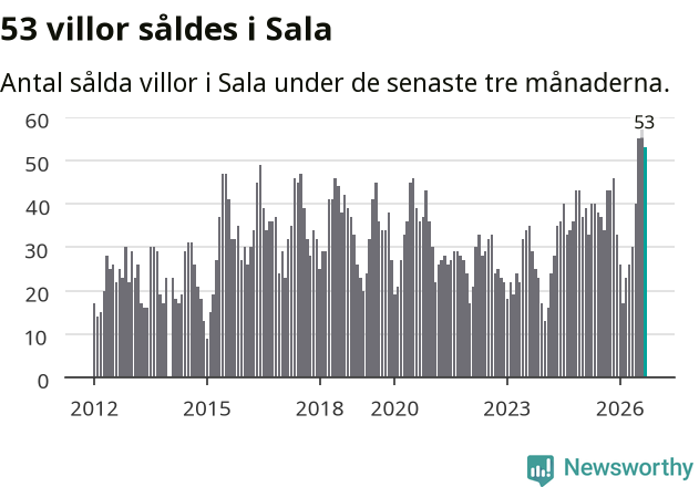 Graf: Antal sålda villor i Sala kommun