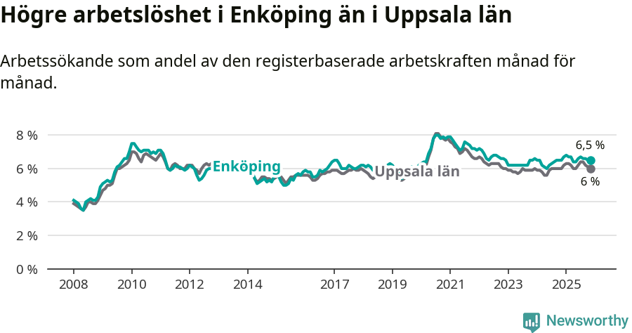 Graf: Arbetslöshet i Enköpings kommun och Uppsala län