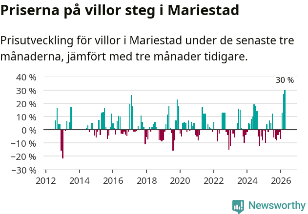 Graf: Prisutveckling för villor i Mariestads kommun