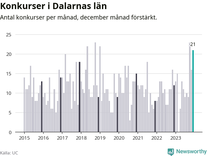 Graf: Antal konkurser per månad i Dalarnas län
