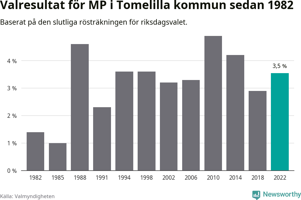 Miljöpartiets resultat över tid