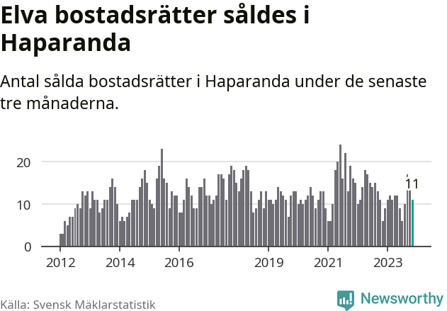 Graf: Antal sålda bostadsrätter i Haparanda kommun