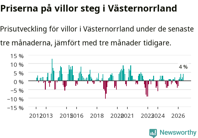 Graf: Prisutveckling för villor i Västernorrlands län