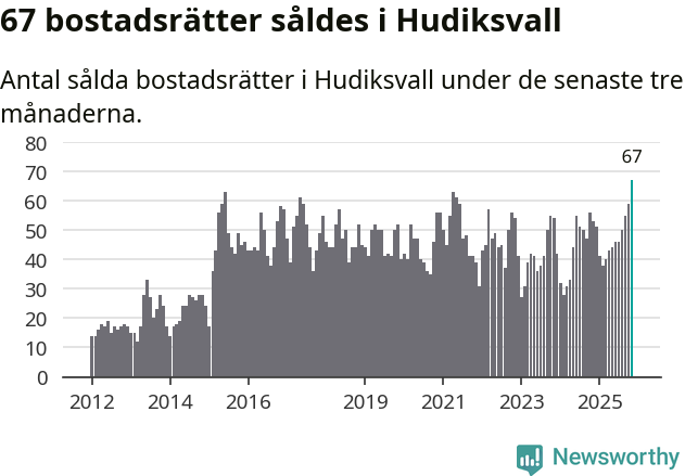 Graf: Antal sålda bostadsrätter i Hudiksvalls kommun