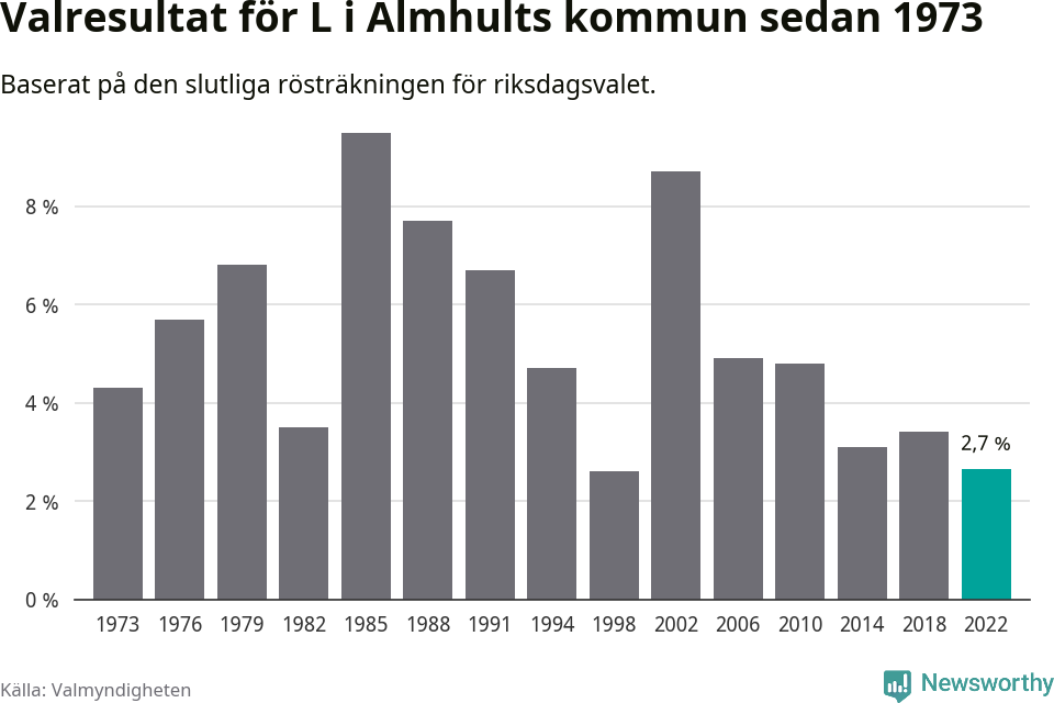 Liberalernas resultat över tid