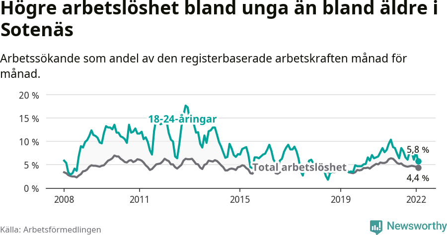 Graf: Skillnad i arbetslöshet mellan unga och hela befolkningen i Sotenäs kommun