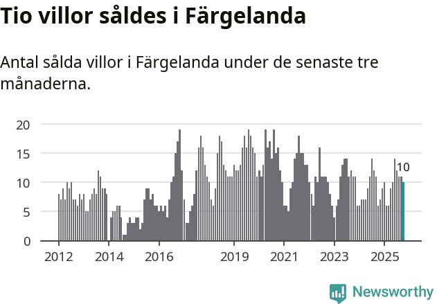 Graf: Antal sålda villor i Färgelanda kommun