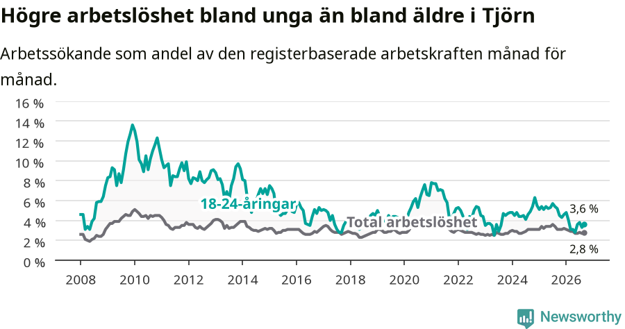 Graf: Skillnad i arbetslöshet mellan unga och hela befolkningen i Tjörns kommun