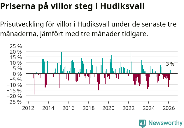 Graf: Prisutveckling för villor i Hudiksvalls kommun