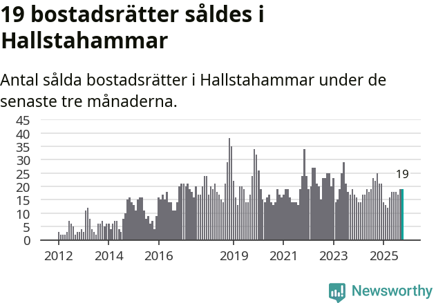 Graf: Antal sålda bostadsrätter i Hallstahammars kommun