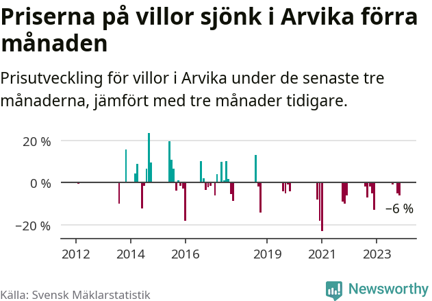 Graf: Prisutveckling för villor i Arvika kommun