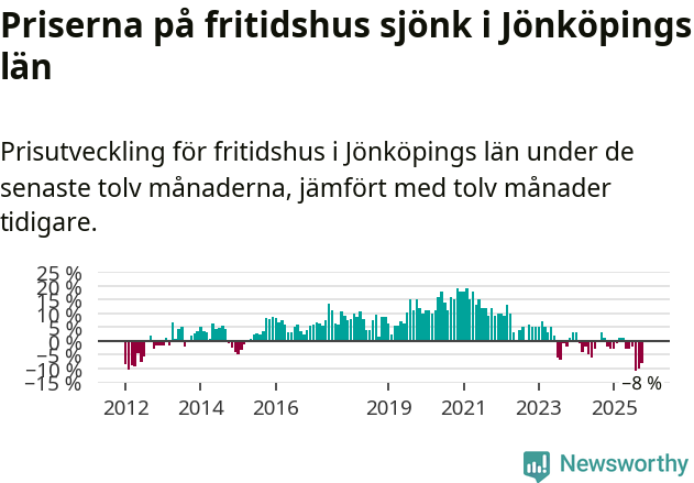 Graf: Prisutveckling för fritidshus i Jönköpings län