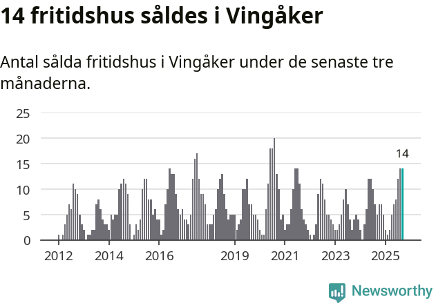 Graf: Antal sålda fritidshus i Vingåkers kommun