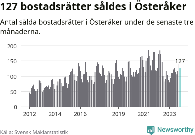 Graf: Antal sålda bostadsrätter i Österåkers kommun