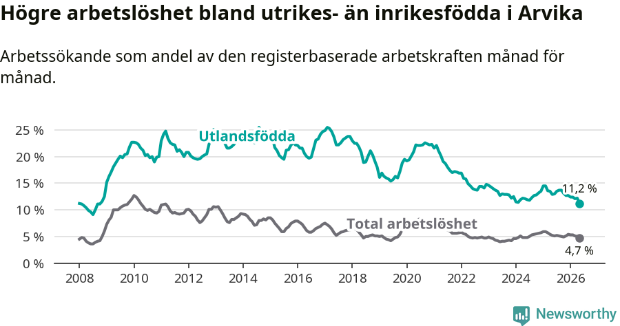 Graf: Skillnad i arbetslöshet mellan utrikesfödda och hela befolkningen i Arvika kommun