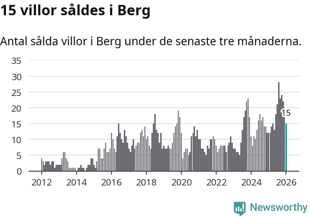 Graf: Antal sålda villor i Bergs kommun