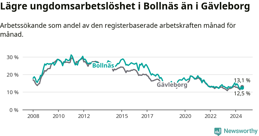 Graf: Arbetslöshet bland unga i Bollnäs kommun och Gävleborgs län