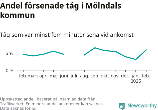 Graf över andel försenade tåg per månad