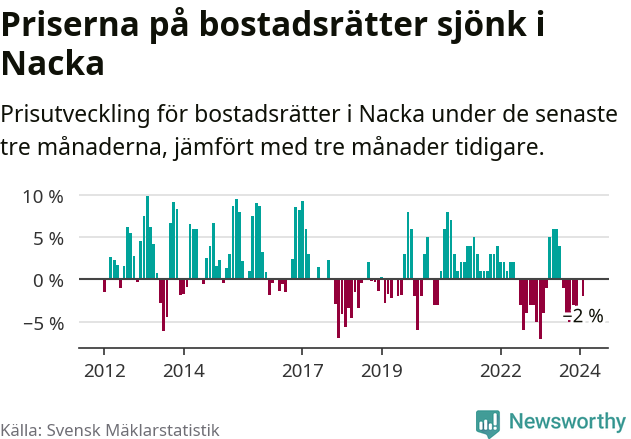 Graf: Prisutveckling för bostadsrätter i Nacka kommun