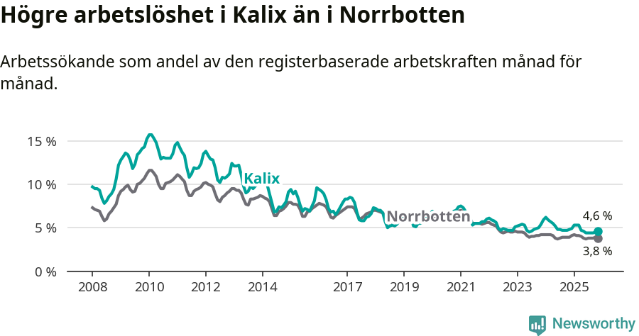 Graf: Arbetslöshet i Kalix kommun och Norrbottens län