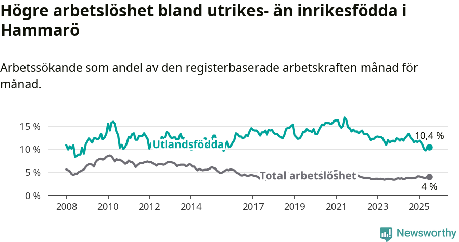 Graf: Skillnad i arbetslöshet mellan utrikesfödda och hela befolkningen i Hammarö kommun