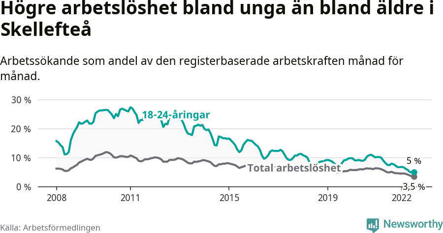 Graf: Skillnad i arbetslöshet mellan unga och hela befolkningen i Skellefteå kommun