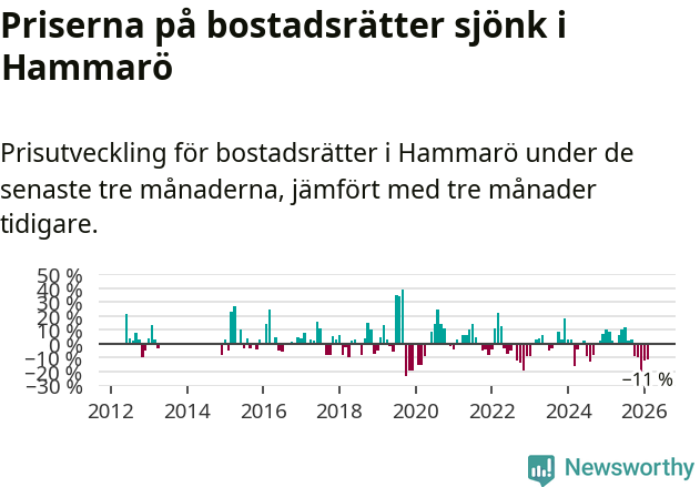Graf: Prisutveckling för bostadsrätter i Hammarö kommun