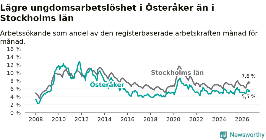 Graf: Arbetslöshet bland unga i Österåkers kommun och Stockholms län