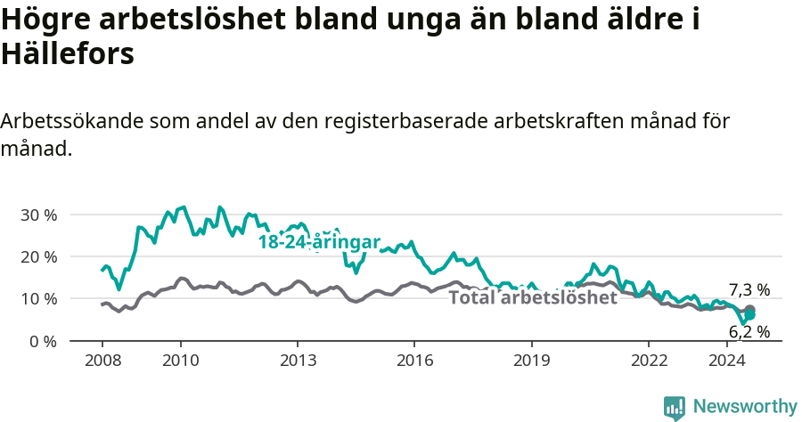 Graf: Skillnad i arbetslöshet mellan unga och hela befolkningen i Hällefors kommun
