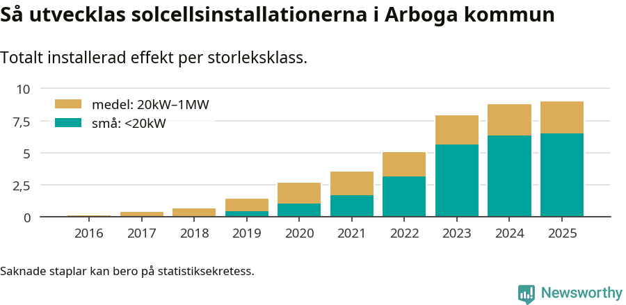 stapeldiagram som visar hur den totala effekten växer från år till år.