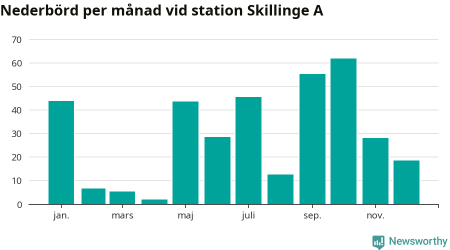 Diagram som visar total nederbörd, månad för månad.