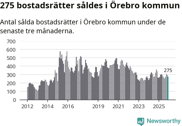 Graf: Antal sålda bostadsrätter i Örebro kommun
