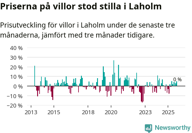Graf: Prisutveckling för villor i Laholms kommun