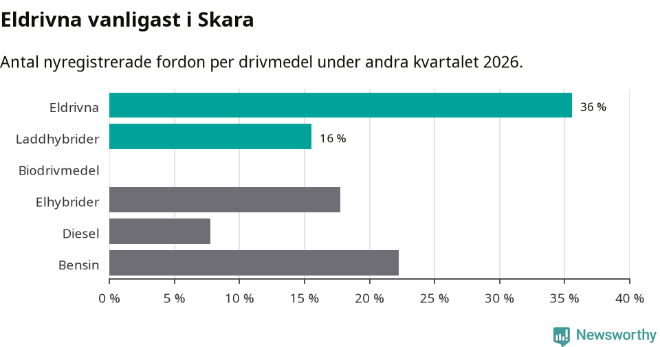 Graf: Antal nyregistrerade fordon per drivmedel