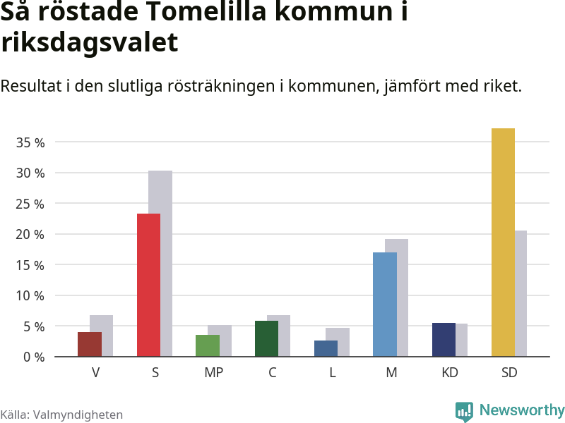Graf: Så röstade Tomelilla kommun i riksdagsvalet, jämfört med riket