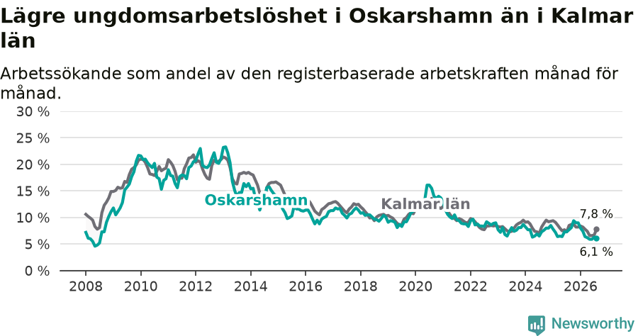 Graf: Arbetslöshet bland unga i Oskarshamns kommun och Kalmar län