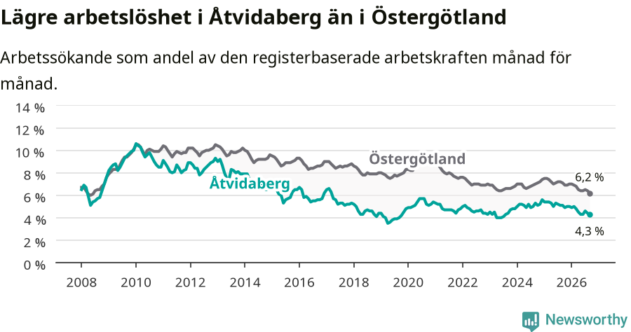 Graf: Arbetslöshet i Åtvidabergs kommun och Östergötlands län