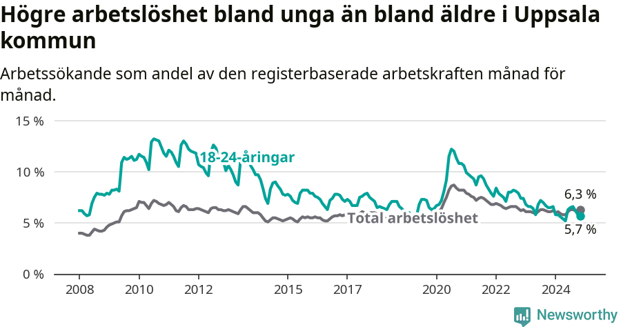 Graf: Skillnad i arbetslöshet mellan unga och hela befolkningen i Uppsala kommun