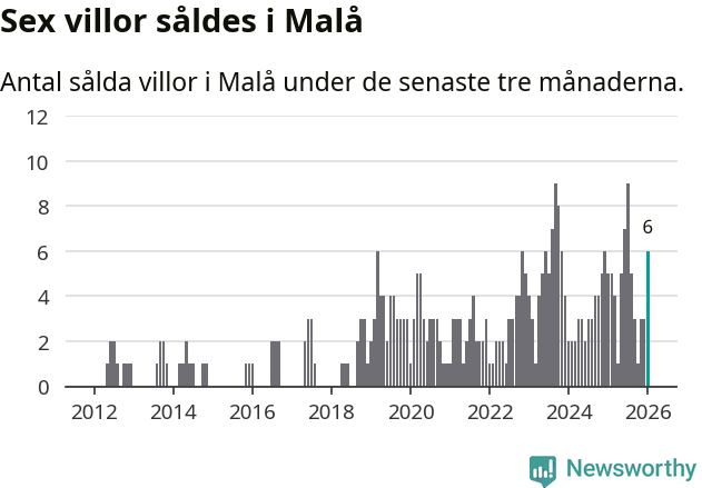 Graf: Antal sålda villor i Malå kommun
