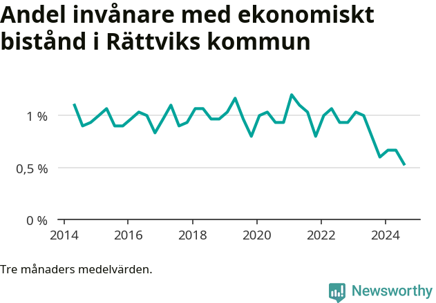 Graf över andelen biståndstagare per tremånadersperiod